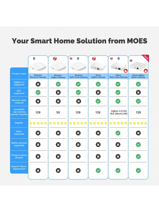 MOES Tuya Smart ZigBee Bluetooth Шлюз для умного дома Multi-, вариант, фото 7