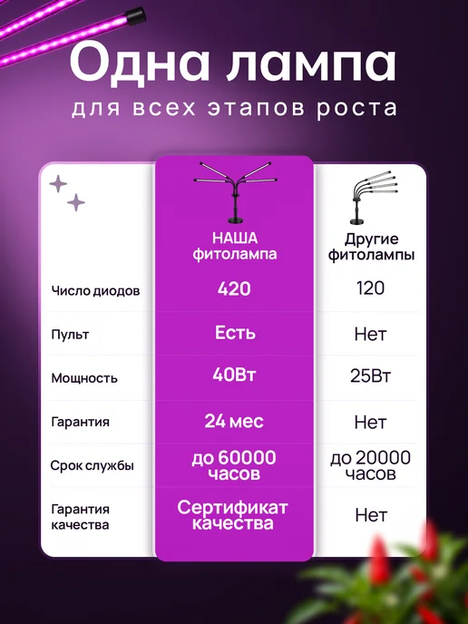 Фитолампа для растений полного спектра 40 Вт, 40 Вт, фото 3